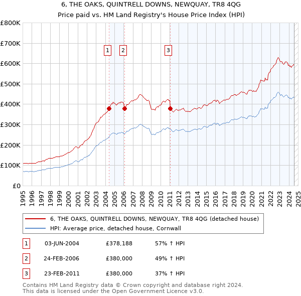 6, THE OAKS, QUINTRELL DOWNS, NEWQUAY, TR8 4QG: Price paid vs HM Land Registry's House Price Index