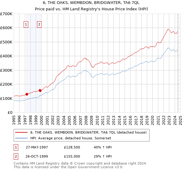 6, THE OAKS, WEMBDON, BRIDGWATER, TA6 7QL: Price paid vs HM Land Registry's House Price Index