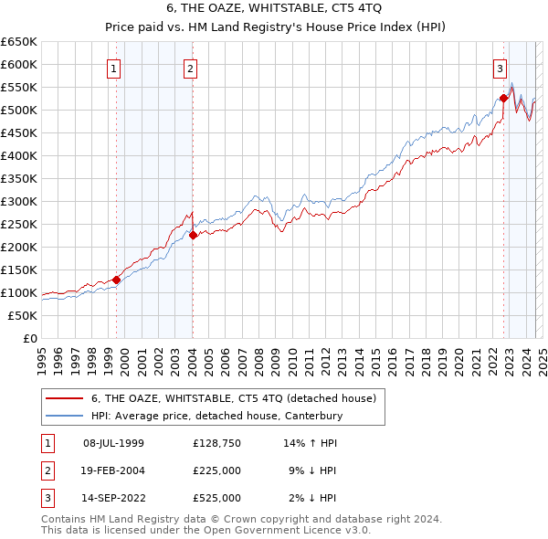 6, THE OAZE, WHITSTABLE, CT5 4TQ: Price paid vs HM Land Registry's House Price Index