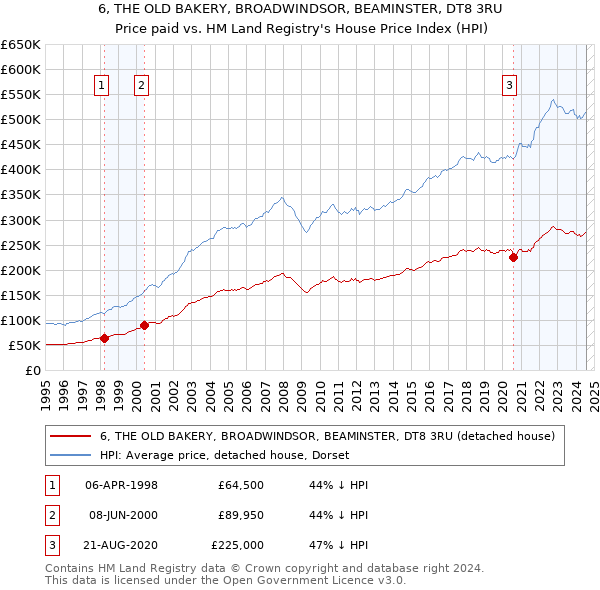 6, THE OLD BAKERY, BROADWINDSOR, BEAMINSTER, DT8 3RU: Price paid vs HM Land Registry's House Price Index