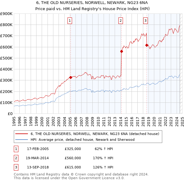 6, THE OLD NURSERIES, NORWELL, NEWARK, NG23 6NA: Price paid vs HM Land Registry's House Price Index