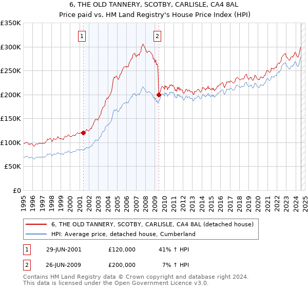 6, THE OLD TANNERY, SCOTBY, CARLISLE, CA4 8AL: Price paid vs HM Land Registry's House Price Index