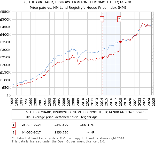 6, THE ORCHARD, BISHOPSTEIGNTON, TEIGNMOUTH, TQ14 9RB: Price paid vs HM Land Registry's House Price Index