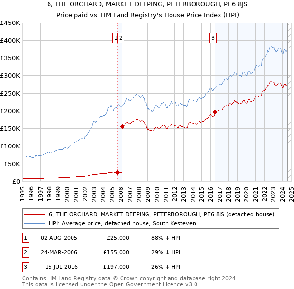 6, THE ORCHARD, MARKET DEEPING, PETERBOROUGH, PE6 8JS: Price paid vs HM Land Registry's House Price Index