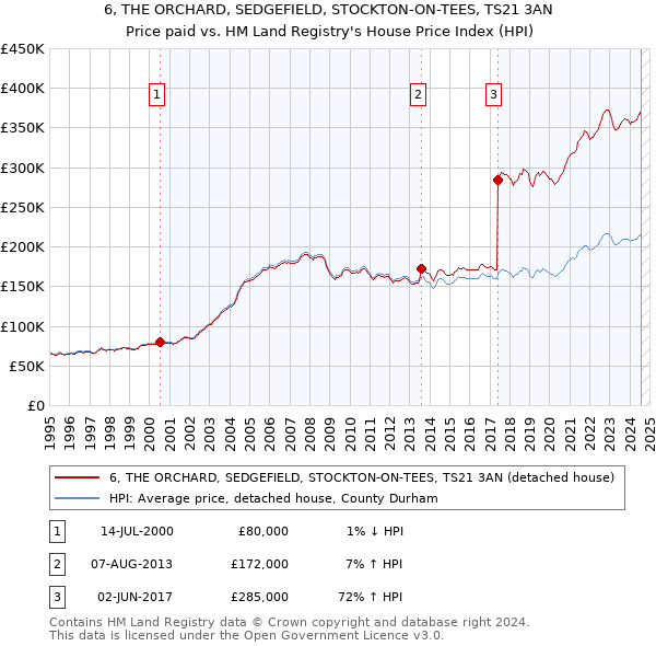 6, THE ORCHARD, SEDGEFIELD, STOCKTON-ON-TEES, TS21 3AN: Price paid vs HM Land Registry's House Price Index