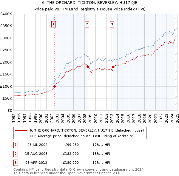 6, THE ORCHARD, TICKTON, BEVERLEY, HU17 9JE: Price paid vs HM Land Registry's House Price Index