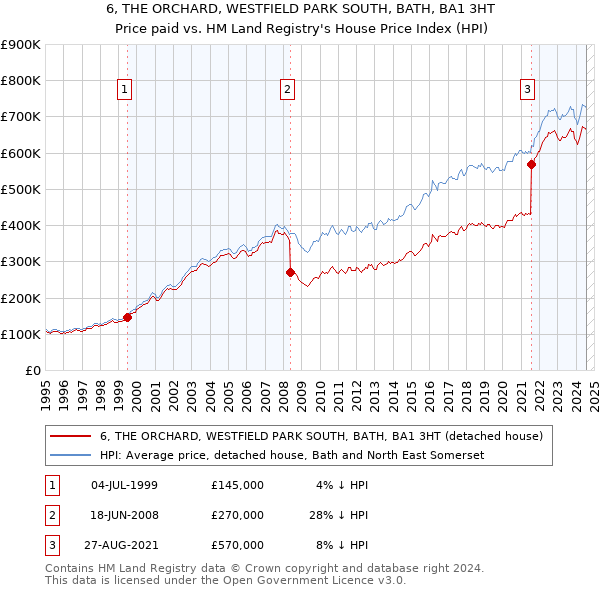 6, THE ORCHARD, WESTFIELD PARK SOUTH, BATH, BA1 3HT: Price paid vs HM Land Registry's House Price Index