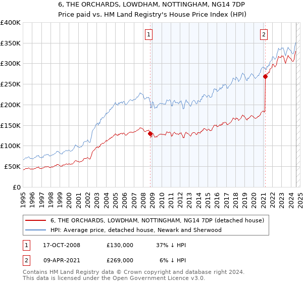 6, THE ORCHARDS, LOWDHAM, NOTTINGHAM, NG14 7DP: Price paid vs HM Land Registry's House Price Index