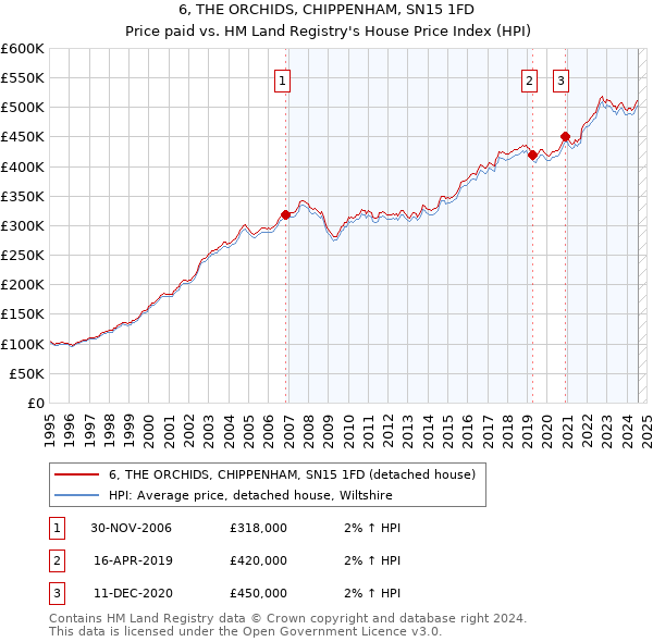 6, THE ORCHIDS, CHIPPENHAM, SN15 1FD: Price paid vs HM Land Registry's House Price Index