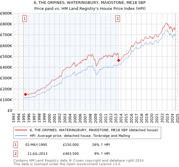 6, THE ORPINES, WATERINGBURY, MAIDSTONE, ME18 5BP: Price paid vs HM Land Registry's House Price Index