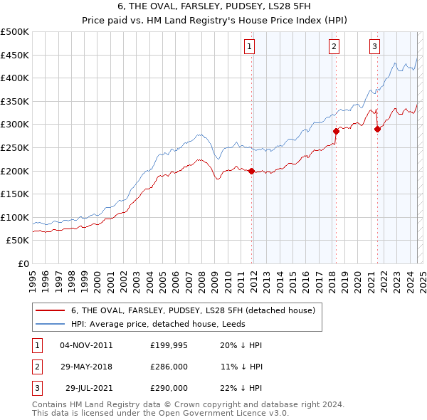 6, THE OVAL, FARSLEY, PUDSEY, LS28 5FH: Price paid vs HM Land Registry's House Price Index