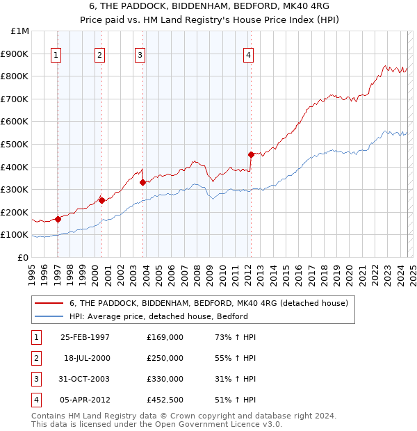 6, THE PADDOCK, BIDDENHAM, BEDFORD, MK40 4RG: Price paid vs HM Land Registry's House Price Index