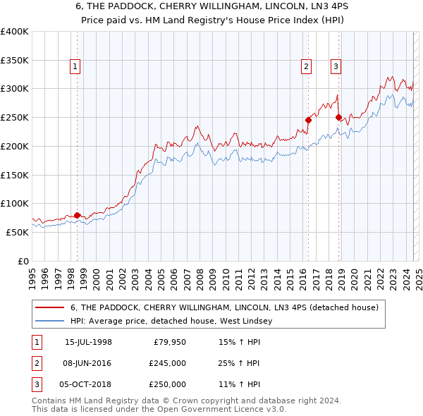 6, THE PADDOCK, CHERRY WILLINGHAM, LINCOLN, LN3 4PS: Price paid vs HM Land Registry's House Price Index