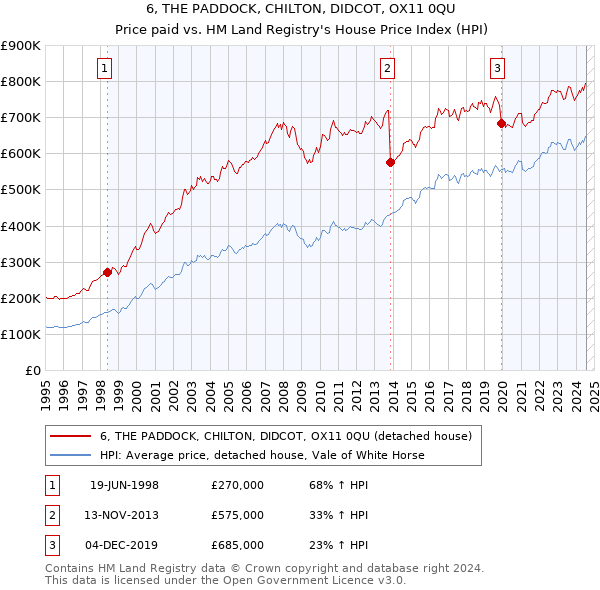 6, THE PADDOCK, CHILTON, DIDCOT, OX11 0QU: Price paid vs HM Land Registry's House Price Index