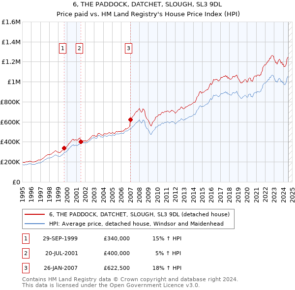 6, THE PADDOCK, DATCHET, SLOUGH, SL3 9DL: Price paid vs HM Land Registry's House Price Index