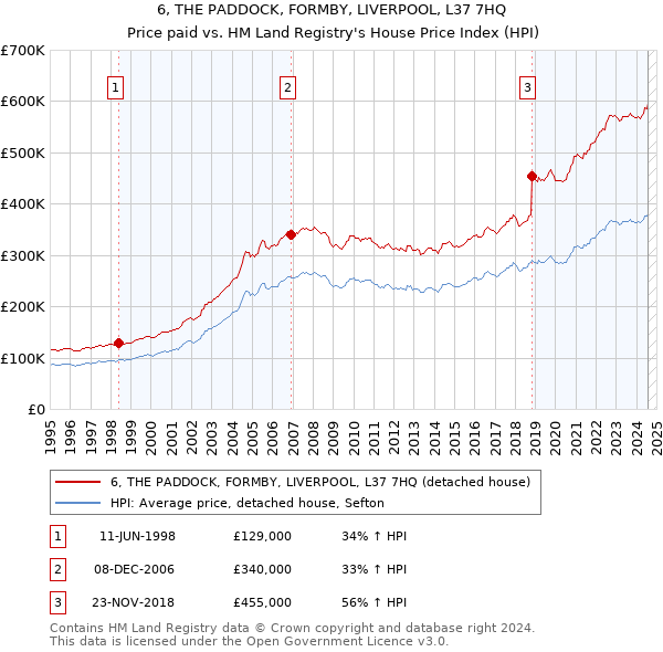 6, THE PADDOCK, FORMBY, LIVERPOOL, L37 7HQ: Price paid vs HM Land Registry's House Price Index