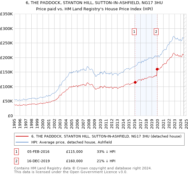 6, THE PADDOCK, STANTON HILL, SUTTON-IN-ASHFIELD, NG17 3HU: Price paid vs HM Land Registry's House Price Index