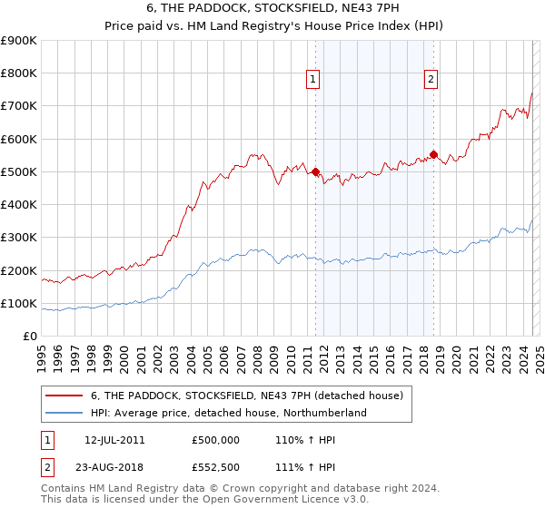 6, THE PADDOCK, STOCKSFIELD, NE43 7PH: Price paid vs HM Land Registry's House Price Index