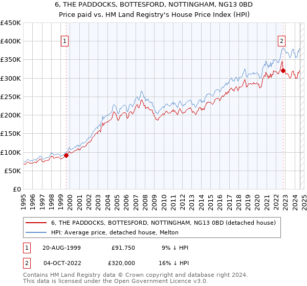 6, THE PADDOCKS, BOTTESFORD, NOTTINGHAM, NG13 0BD: Price paid vs HM Land Registry's House Price Index