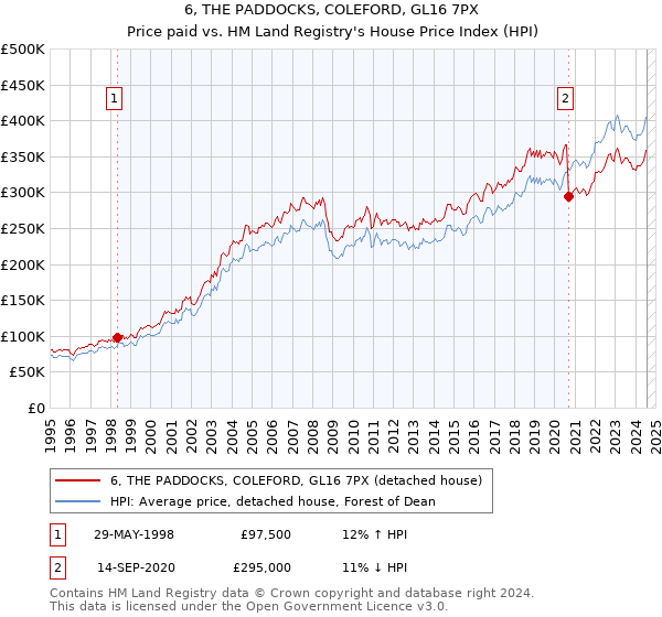 6, THE PADDOCKS, COLEFORD, GL16 7PX: Price paid vs HM Land Registry's House Price Index