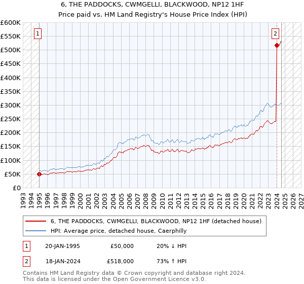 6, THE PADDOCKS, CWMGELLI, BLACKWOOD, NP12 1HF: Price paid vs HM Land Registry's House Price Index