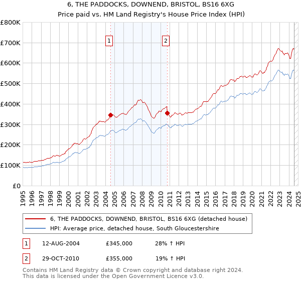 6, THE PADDOCKS, DOWNEND, BRISTOL, BS16 6XG: Price paid vs HM Land Registry's House Price Index