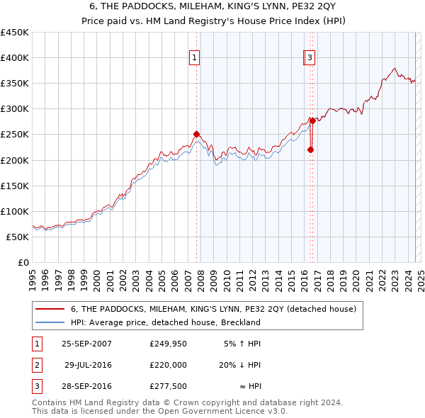 6, THE PADDOCKS, MILEHAM, KING'S LYNN, PE32 2QY: Price paid vs HM Land Registry's House Price Index