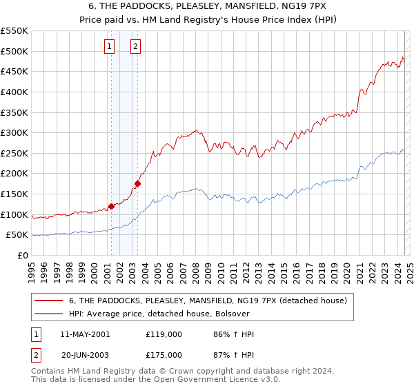 6, THE PADDOCKS, PLEASLEY, MANSFIELD, NG19 7PX: Price paid vs HM Land Registry's House Price Index