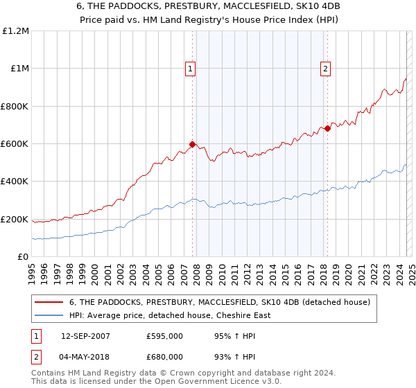 6, THE PADDOCKS, PRESTBURY, MACCLESFIELD, SK10 4DB: Price paid vs HM Land Registry's House Price Index