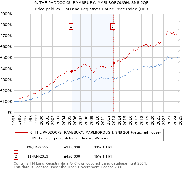 6, THE PADDOCKS, RAMSBURY, MARLBOROUGH, SN8 2QF: Price paid vs HM Land Registry's House Price Index