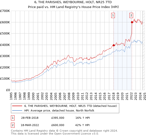 6, THE PARISHES, WEYBOURNE, HOLT, NR25 7TD: Price paid vs HM Land Registry's House Price Index