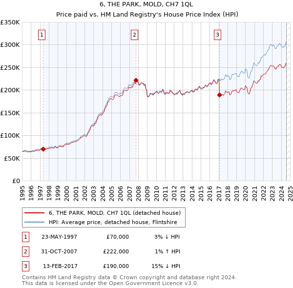 6, THE PARK, MOLD, CH7 1QL: Price paid vs HM Land Registry's House Price Index