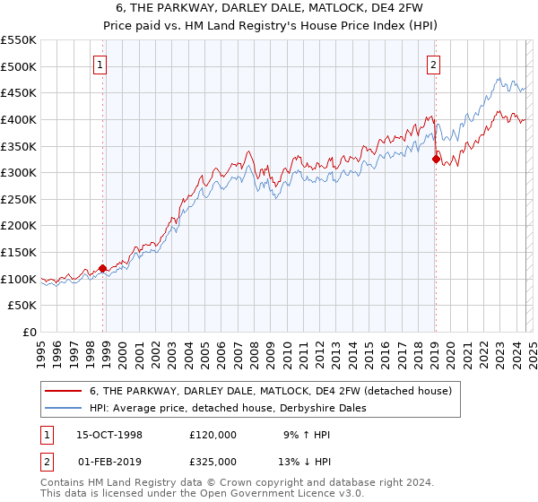 6, THE PARKWAY, DARLEY DALE, MATLOCK, DE4 2FW: Price paid vs HM Land Registry's House Price Index