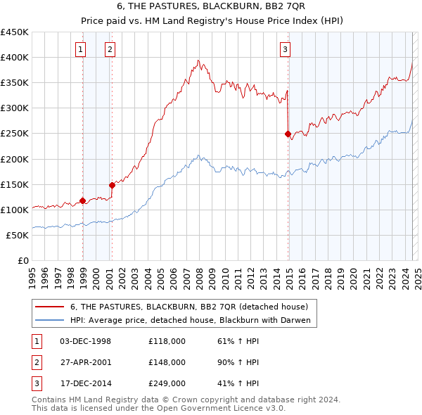 6, THE PASTURES, BLACKBURN, BB2 7QR: Price paid vs HM Land Registry's House Price Index