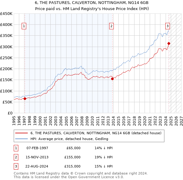 6, THE PASTURES, CALVERTON, NOTTINGHAM, NG14 6GB: Price paid vs HM Land Registry's House Price Index