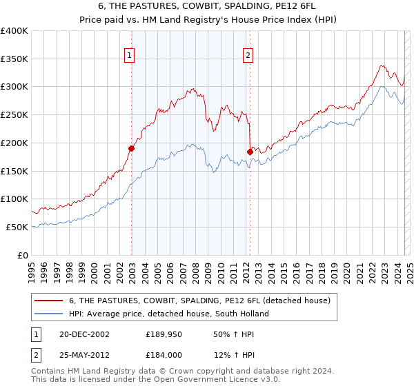 6, THE PASTURES, COWBIT, SPALDING, PE12 6FL: Price paid vs HM Land Registry's House Price Index