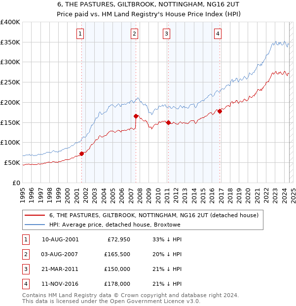 6, THE PASTURES, GILTBROOK, NOTTINGHAM, NG16 2UT: Price paid vs HM Land Registry's House Price Index