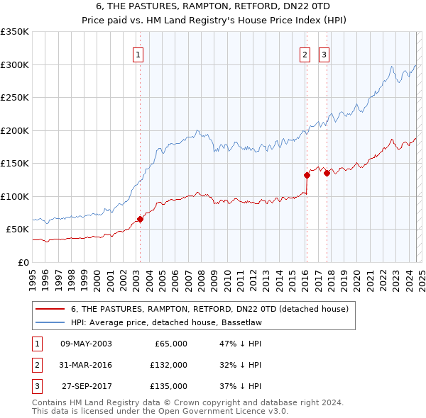 6, THE PASTURES, RAMPTON, RETFORD, DN22 0TD: Price paid vs HM Land Registry's House Price Index