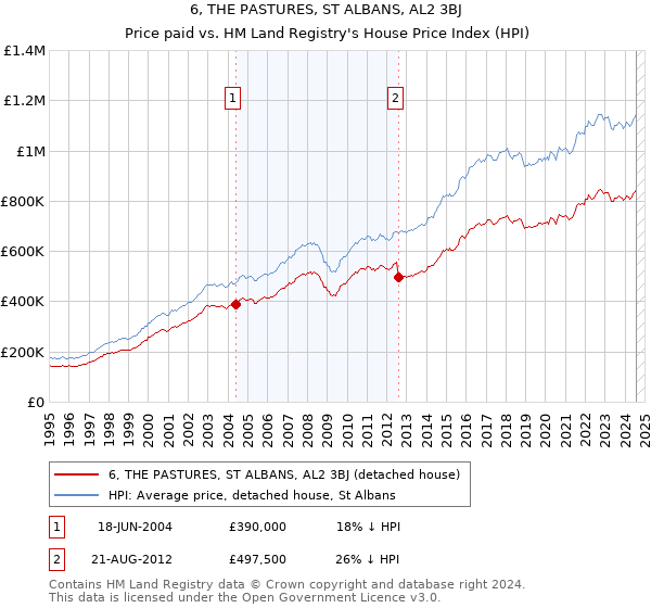 6, THE PASTURES, ST ALBANS, AL2 3BJ: Price paid vs HM Land Registry's House Price Index