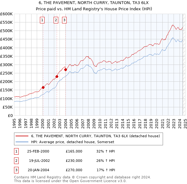 6, THE PAVEMENT, NORTH CURRY, TAUNTON, TA3 6LX: Price paid vs HM Land Registry's House Price Index