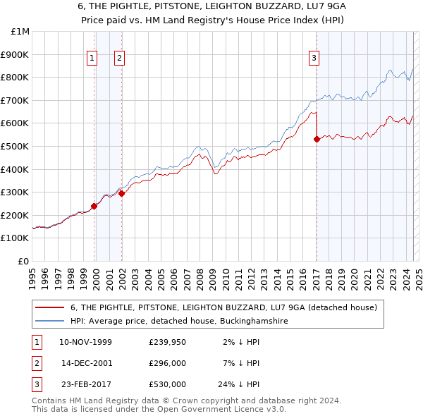 6, THE PIGHTLE, PITSTONE, LEIGHTON BUZZARD, LU7 9GA: Price paid vs HM Land Registry's House Price Index