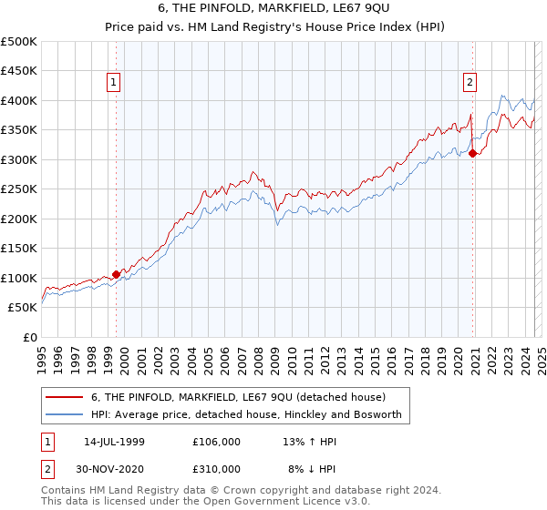 6, THE PINFOLD, MARKFIELD, LE67 9QU: Price paid vs HM Land Registry's House Price Index