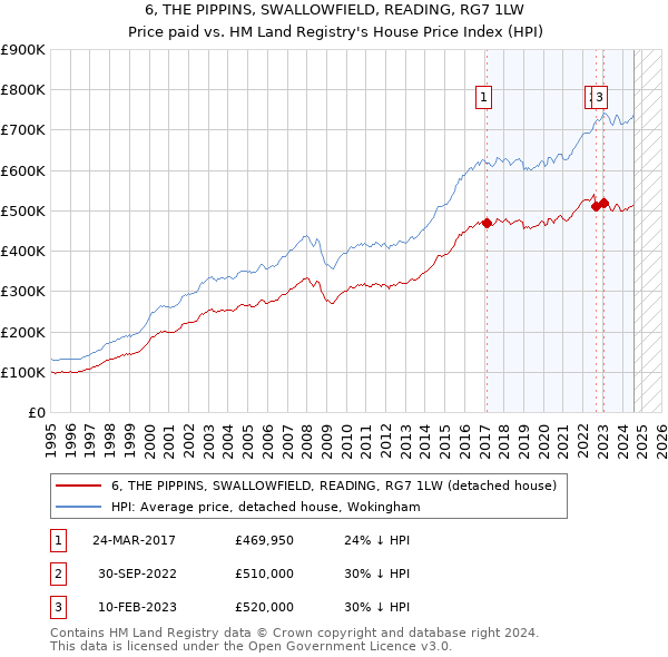 6, THE PIPPINS, SWALLOWFIELD, READING, RG7 1LW: Price paid vs HM Land Registry's House Price Index