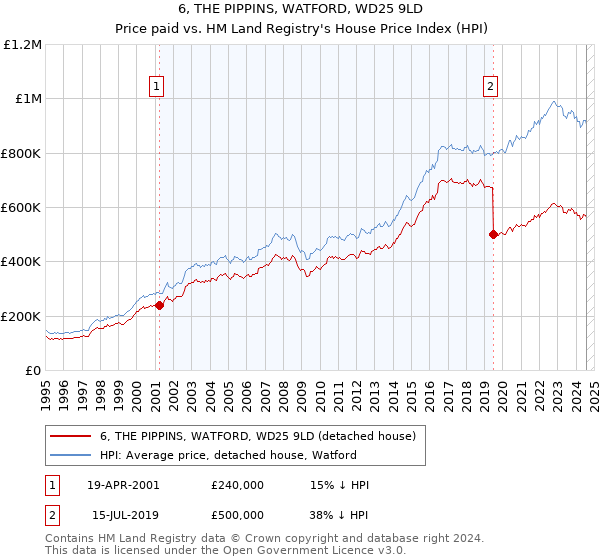 6, THE PIPPINS, WATFORD, WD25 9LD: Price paid vs HM Land Registry's House Price Index