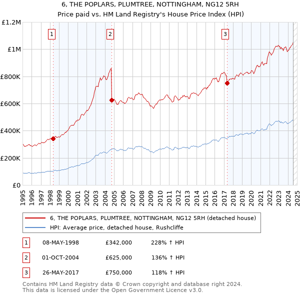 6, THE POPLARS, PLUMTREE, NOTTINGHAM, NG12 5RH: Price paid vs HM Land Registry's House Price Index