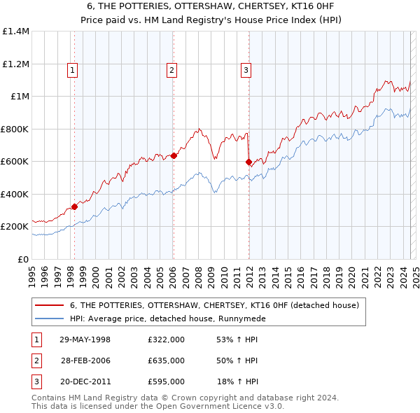 6, THE POTTERIES, OTTERSHAW, CHERTSEY, KT16 0HF: Price paid vs HM Land Registry's House Price Index