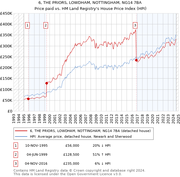 6, THE PRIORS, LOWDHAM, NOTTINGHAM, NG14 7BA: Price paid vs HM Land Registry's House Price Index