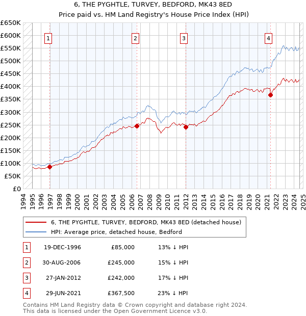 6, THE PYGHTLE, TURVEY, BEDFORD, MK43 8ED: Price paid vs HM Land Registry's House Price Index