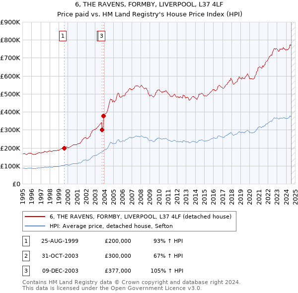 6, THE RAVENS, FORMBY, LIVERPOOL, L37 4LF: Price paid vs HM Land Registry's House Price Index