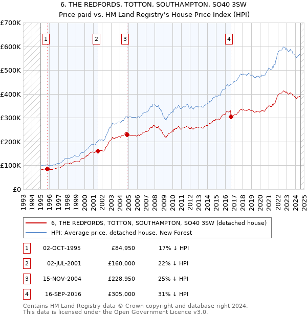 6, THE REDFORDS, TOTTON, SOUTHAMPTON, SO40 3SW: Price paid vs HM Land Registry's House Price Index